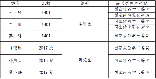 best365官网登录入口参加第五届“华夏杯”全国物理教学创新大赛获奖情况一览表
